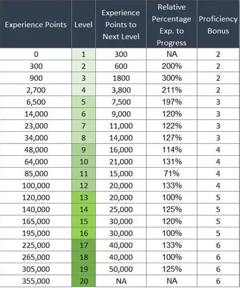 Experience Tables .